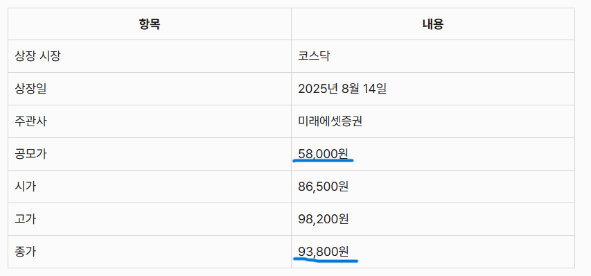 지투지바이오 상장일 주가정보