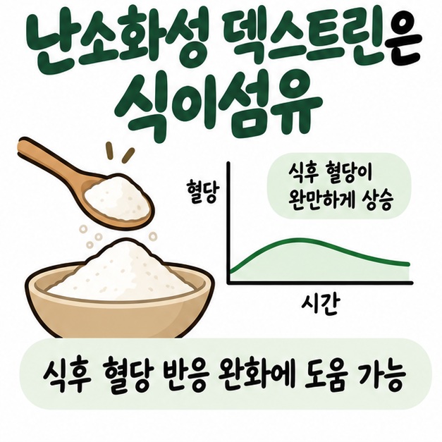 난소화성 덱스트린과 완만한 식후 혈당 곡선을 함께 보여주며 혈당 반응 완화 가능성을 설명하는 카드