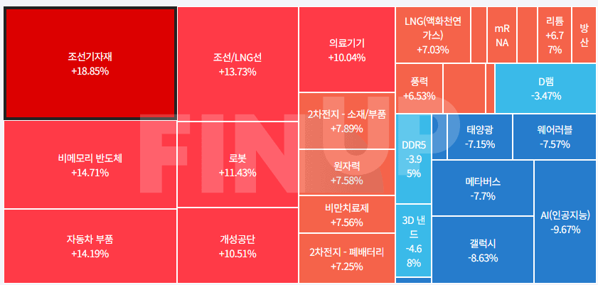 오늘의 테마동향 및 특징주 정리