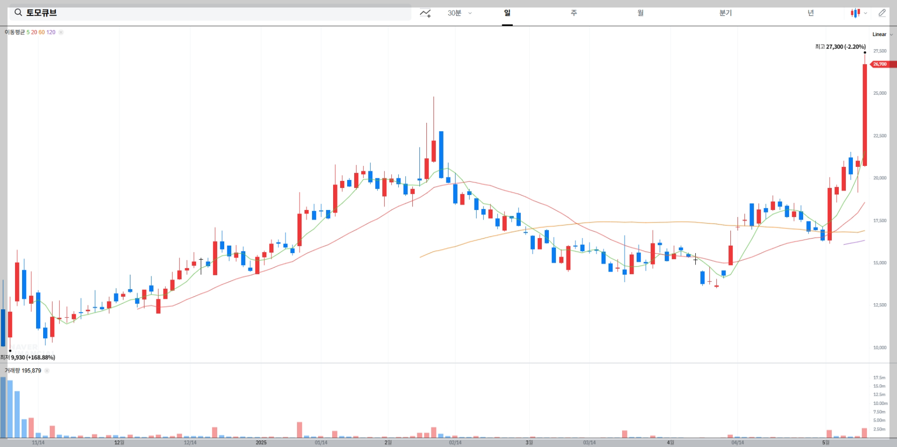 토모큐브 주가 차트, 2세대 홀로토모그래피 관련