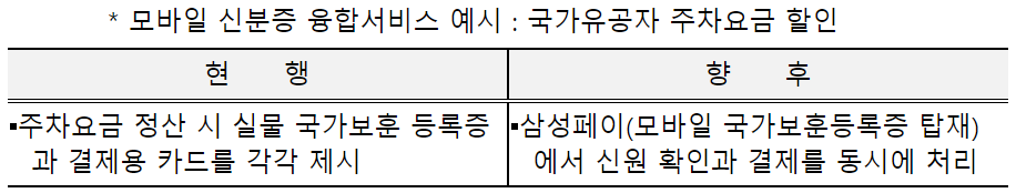 모바일 신분증-삼성페이 융합서비스 예시 (출처 : 행정안전부 보도자료)