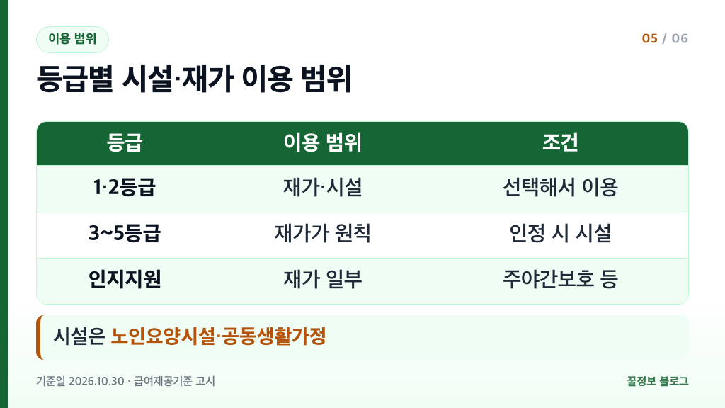 장기요양 시설급여 이용 등급 1 2등급 재가 시설 3 5등급 재가 원칙 인지지원등급 이용 범위 표