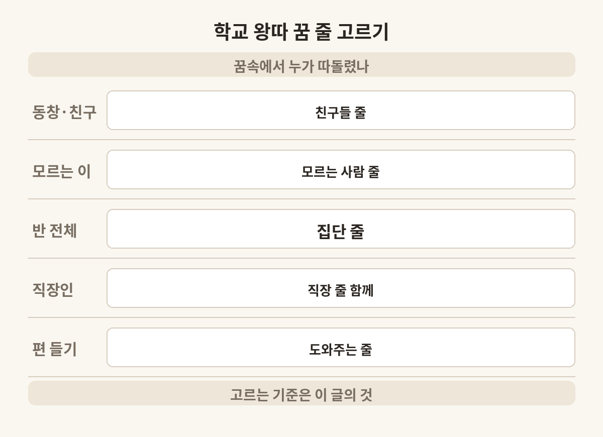 학교에서 왕따 당하는 꿈을 누가 따돌렸는지에 따라 원본의 어느 줄을 읽을지 고르는 표