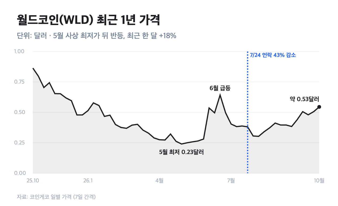월드코인 WLD 최근 1년 가격 차트