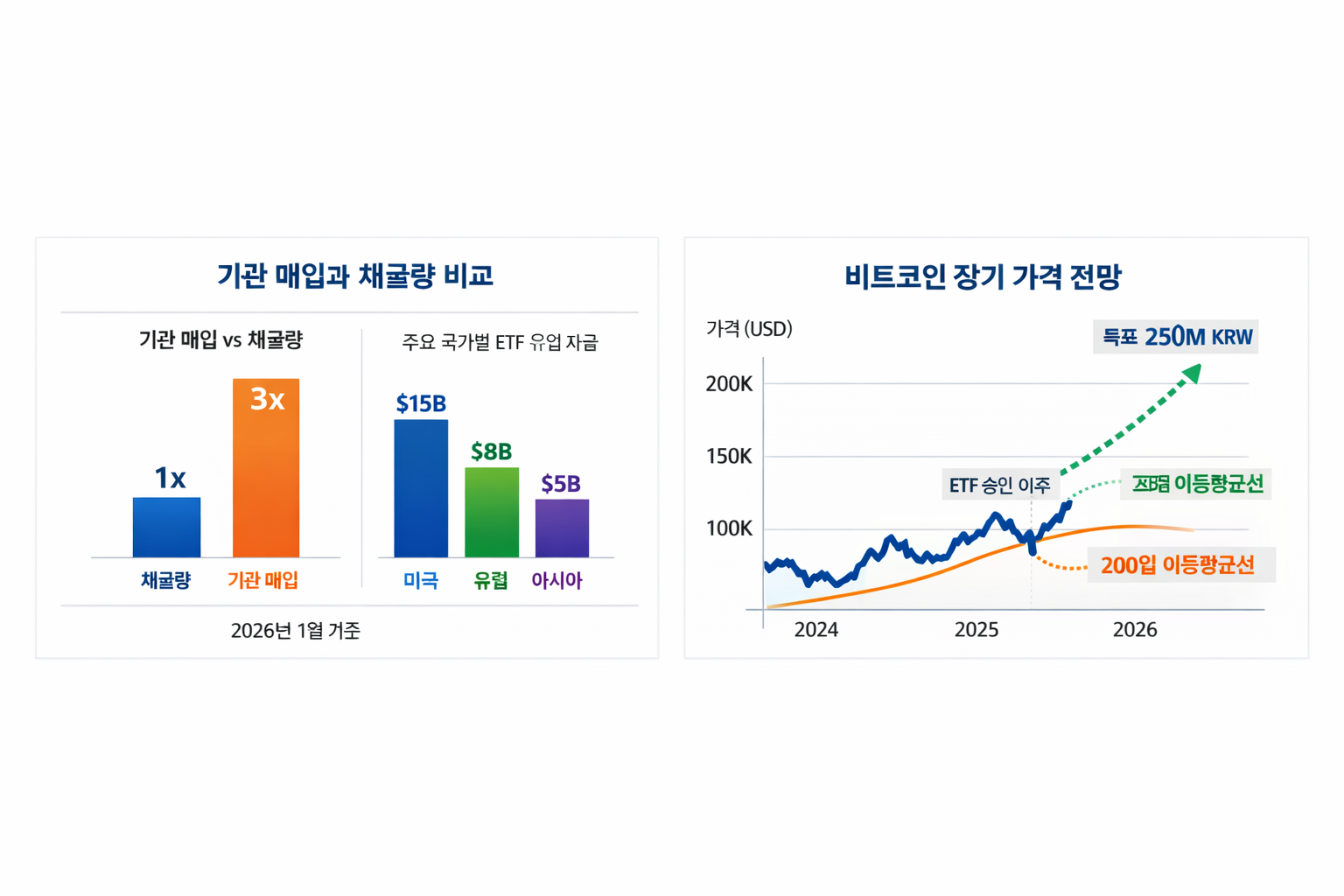 트코인 1억 시대의 재도약, 기관 투자자가 움직이는 이유