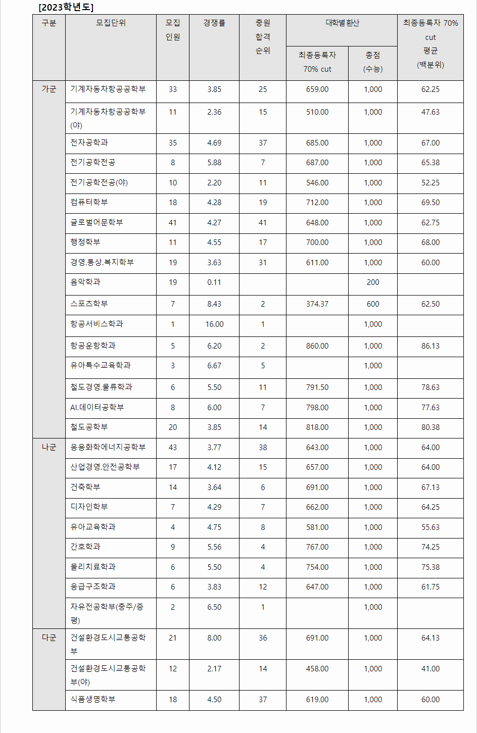 2024학년도 한국교통대학교 수능위주전형 전형 결과