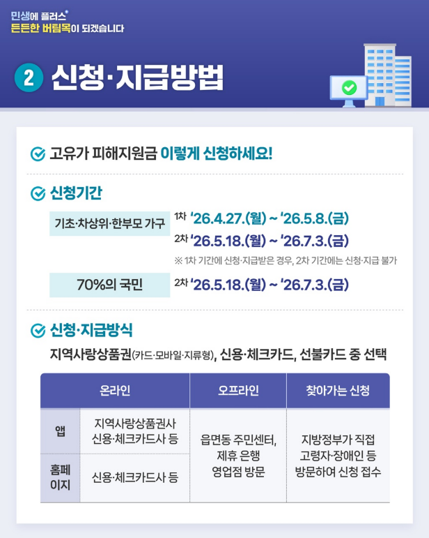 고유가 피해지원금 신청방법·지급시기·요일제