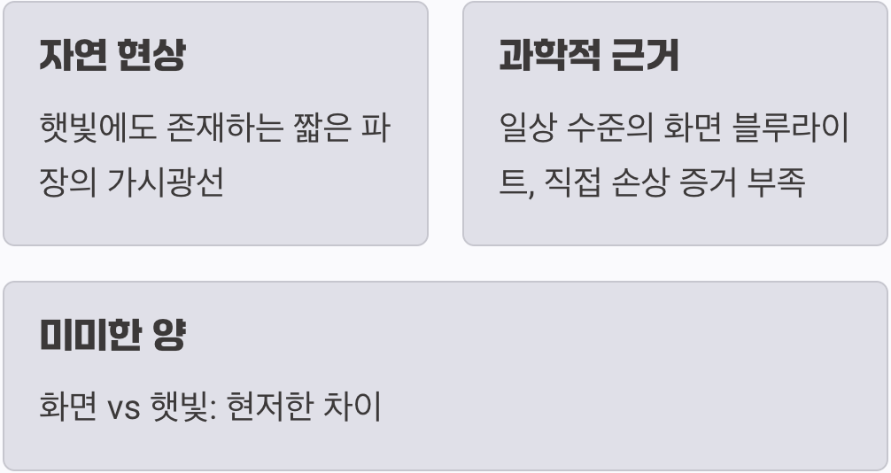 블루라이트의 정체, 오해와 진실