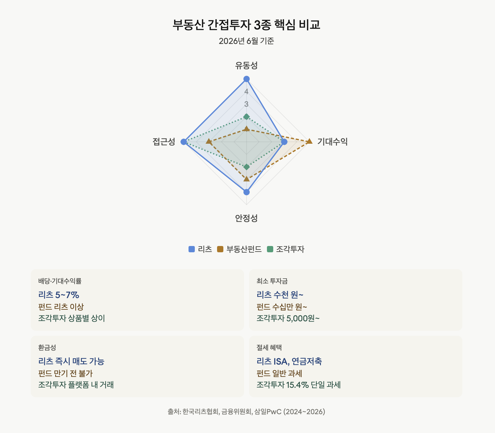 부동산 간접투자 3종 핵심 비교
