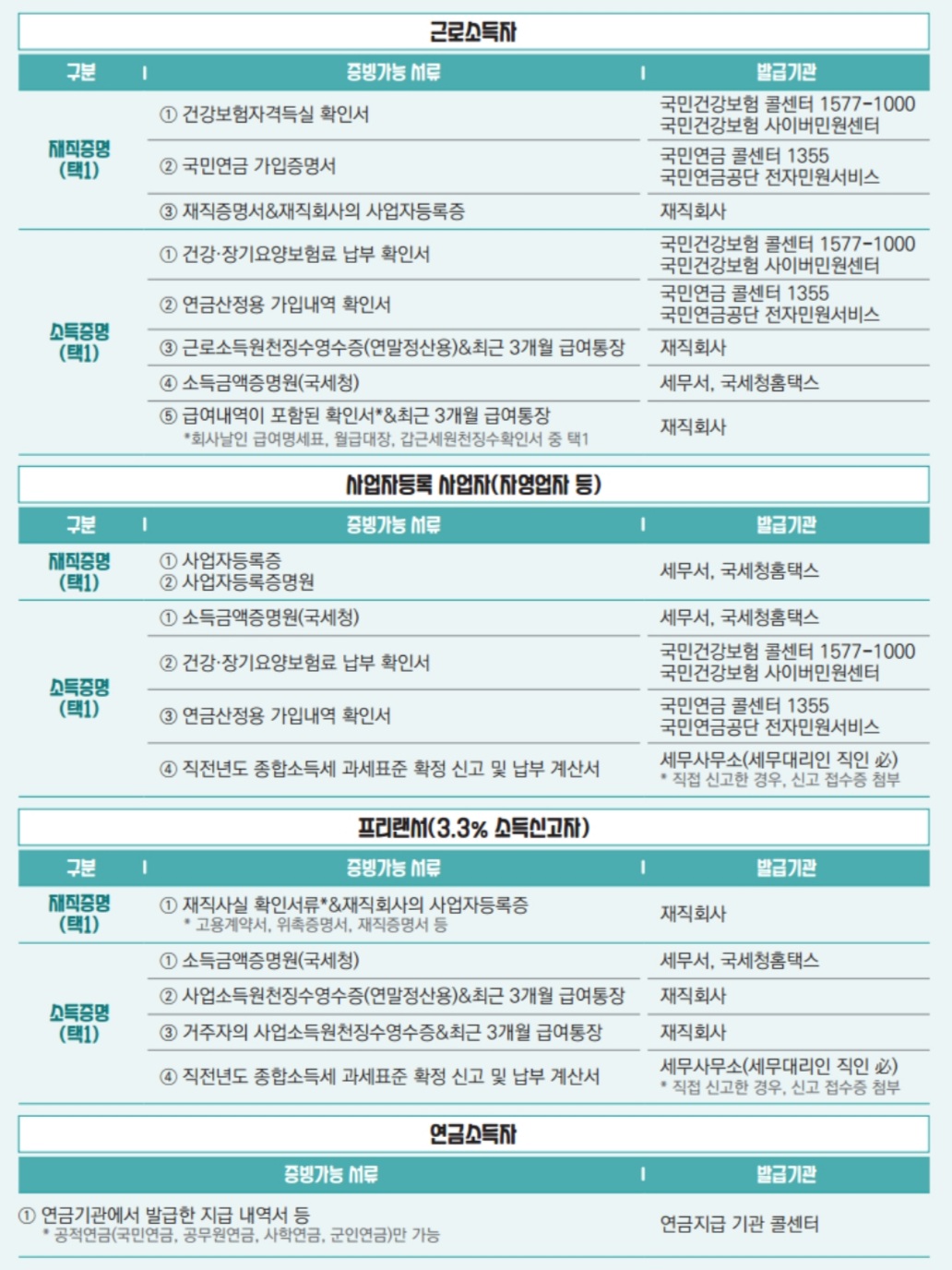 최저신용-특례보증-서류