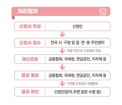 안심상속 원스톱 서비스 신청 필요 서류 및 신청 방법