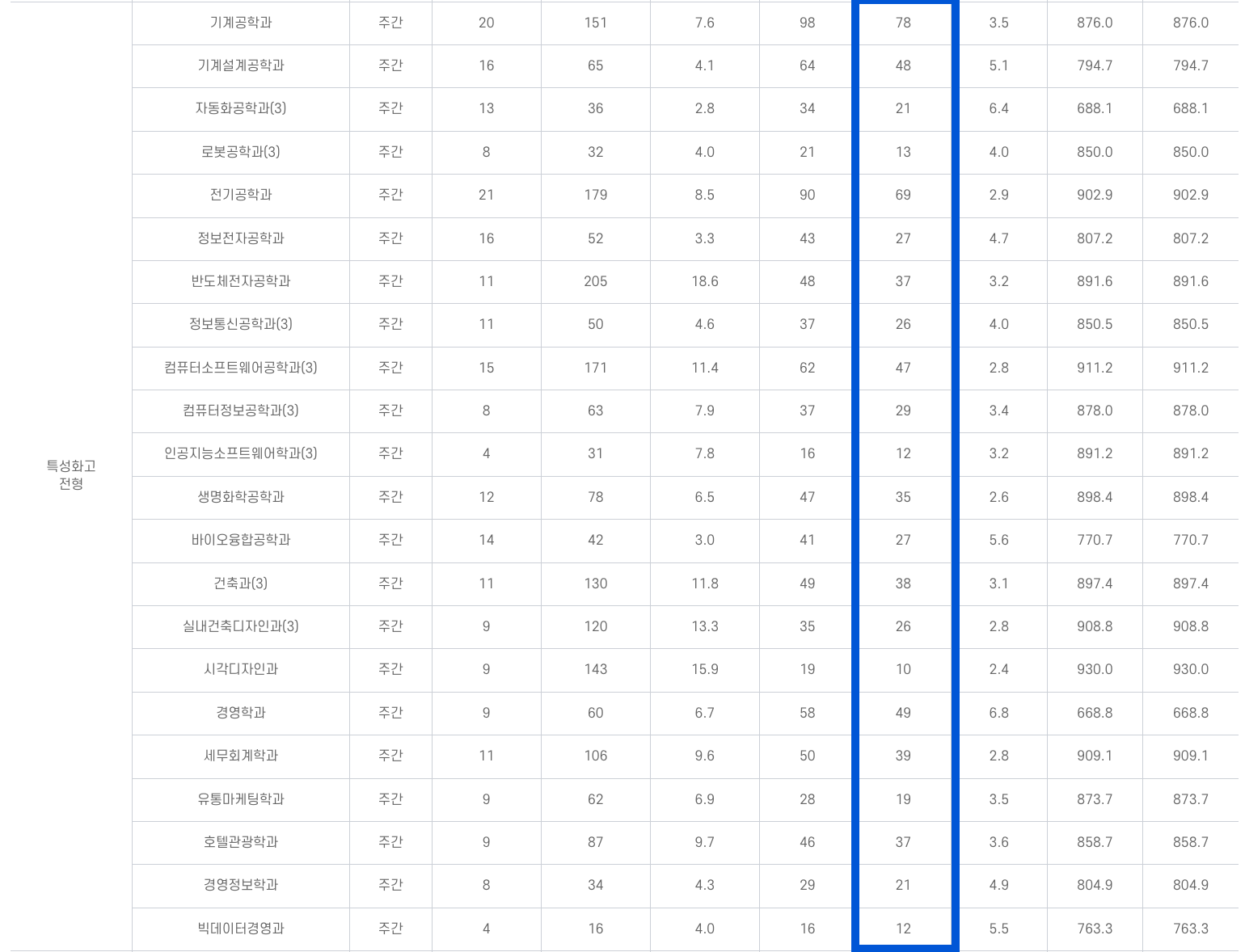 2022 동양미래대 수시 1차 충원결과