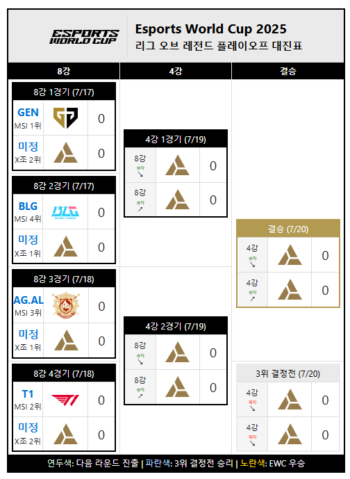 EWC 2025 롤 대진표