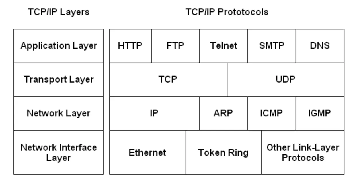 tcp/ip 계층과 프로토콜