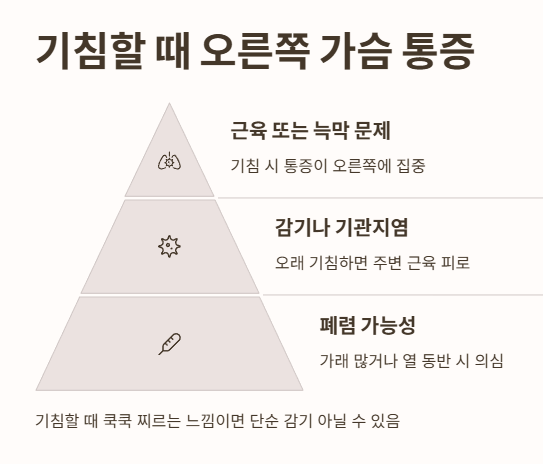 기침할 때 오른쪽 가슴 통증