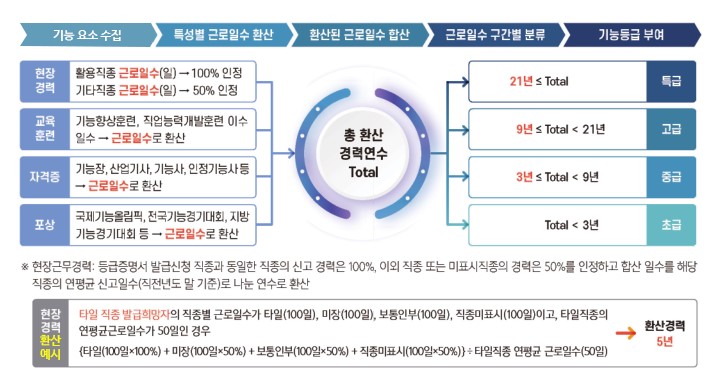 건설근로자 기능등급제란 기능등급 기준