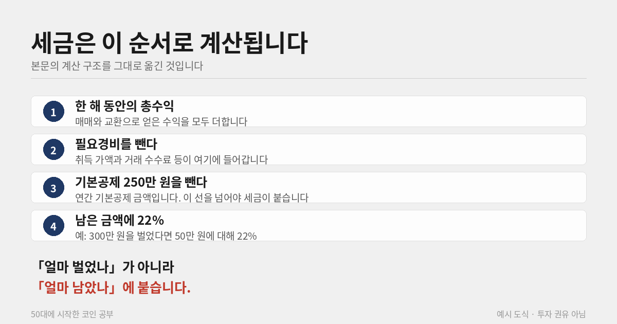 가상자산 세금 계산 네 단계