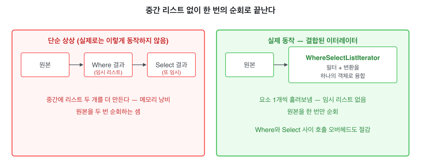 중간 리스트 없이 한 번의 순회로 끝난다