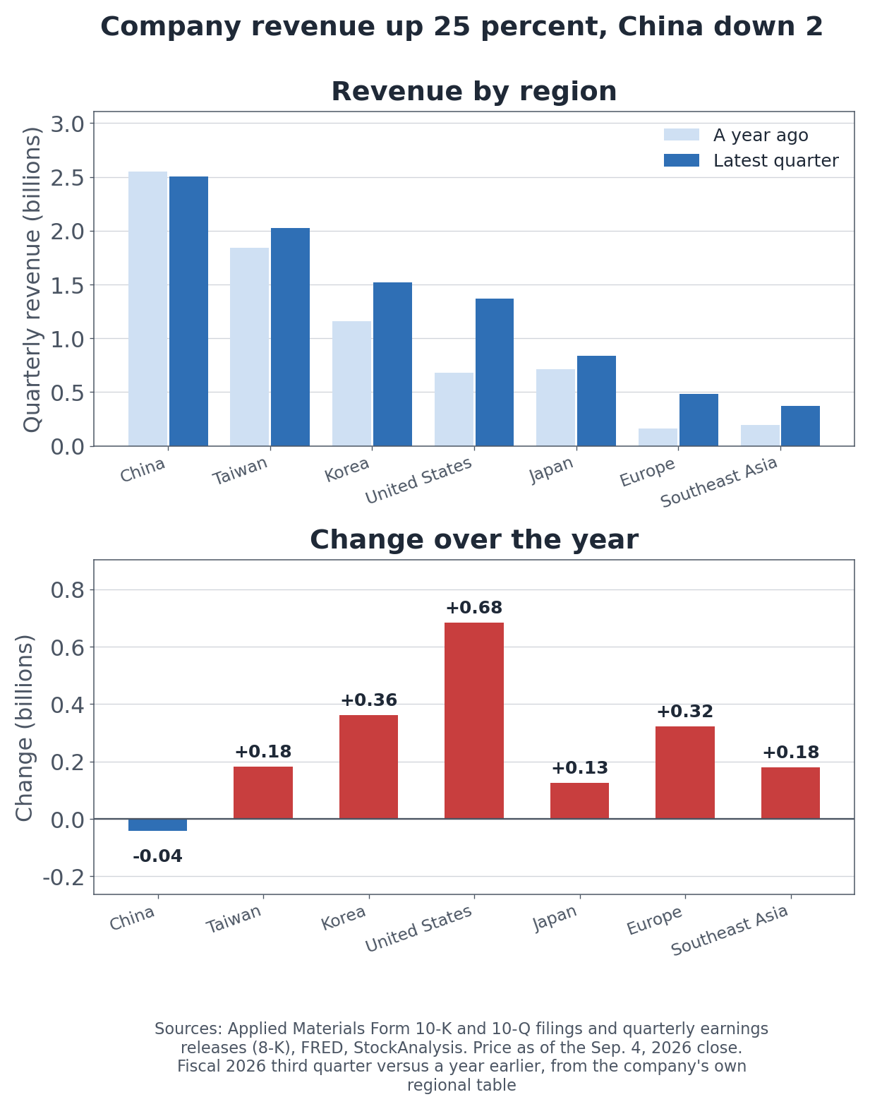 Regional revenue and the change over one year
