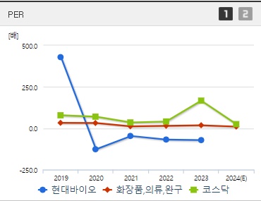 현대바이오 주가 PER