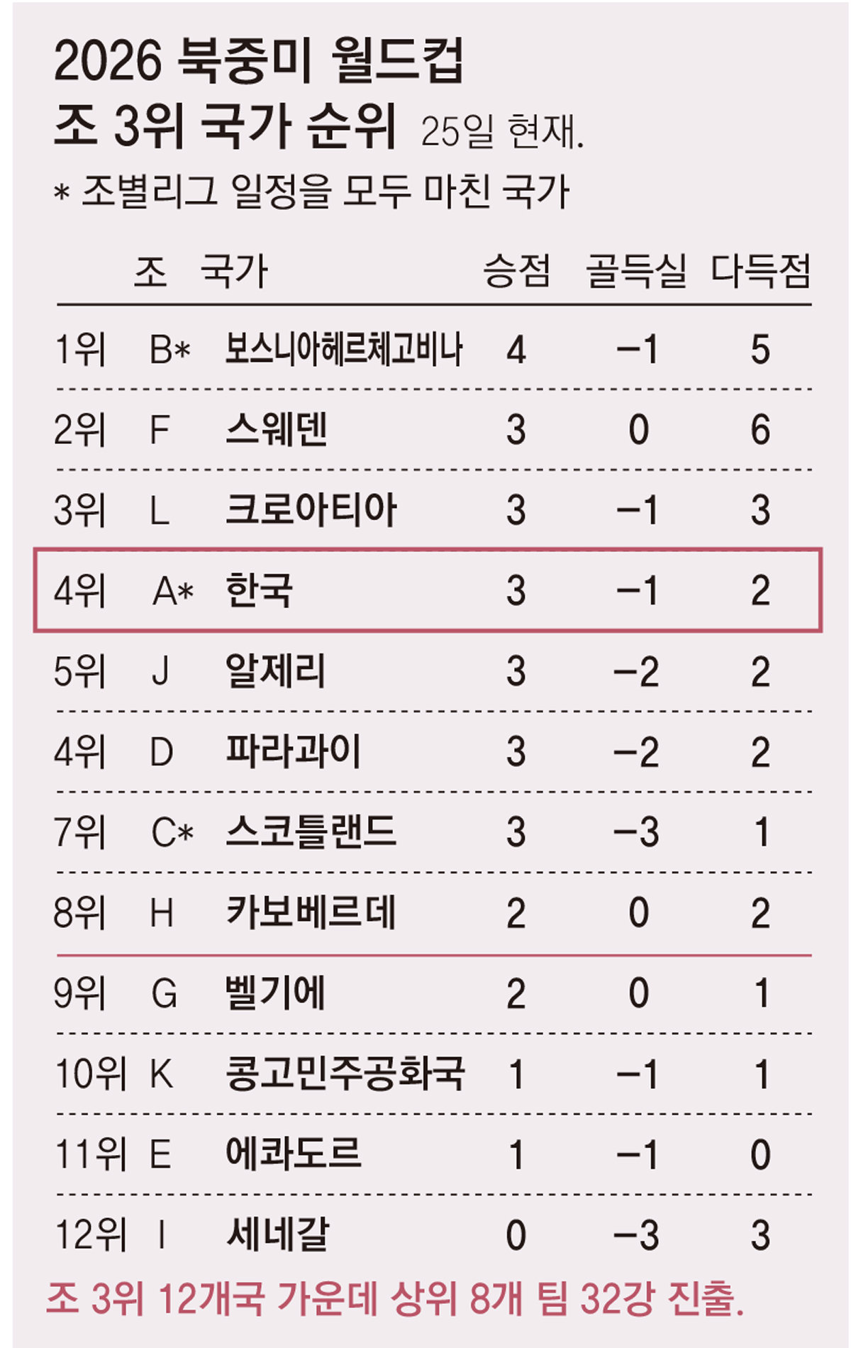 32강 경우의 수 총정리: 일본&middot;독일 동시 배신 속 남은 조별리그 시나리오와 생존 확률 분석 2026 북중미 월드컵