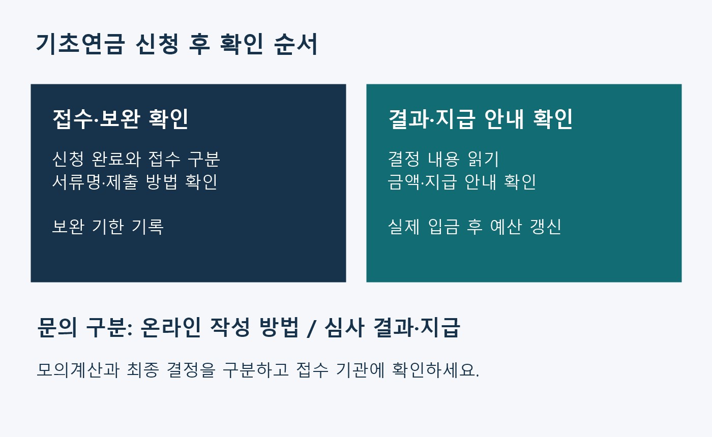 기초연금 신청의 접수와 서류 보완을 확인한 뒤 결정 내용과 실제 입금에 따라 예산을 갱신하는 순서