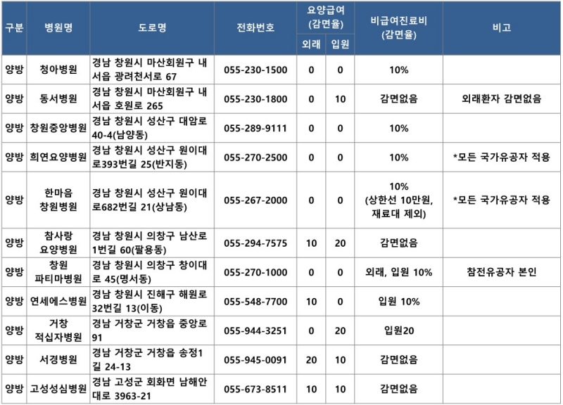 경남 우대진료 병원 명단2