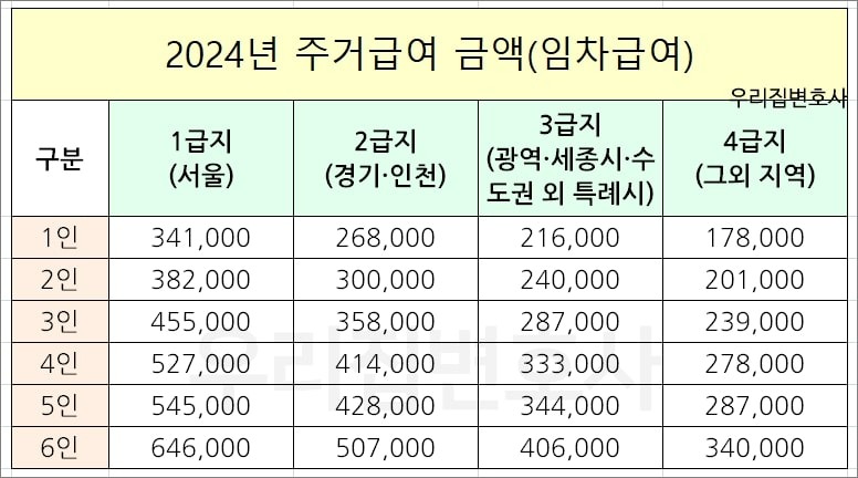 주거급여 지원금액