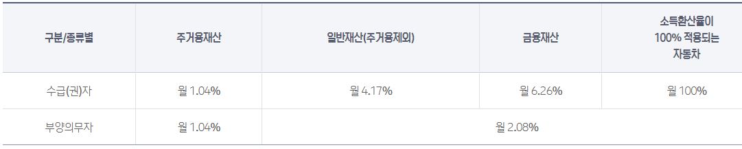 기본재산공제액