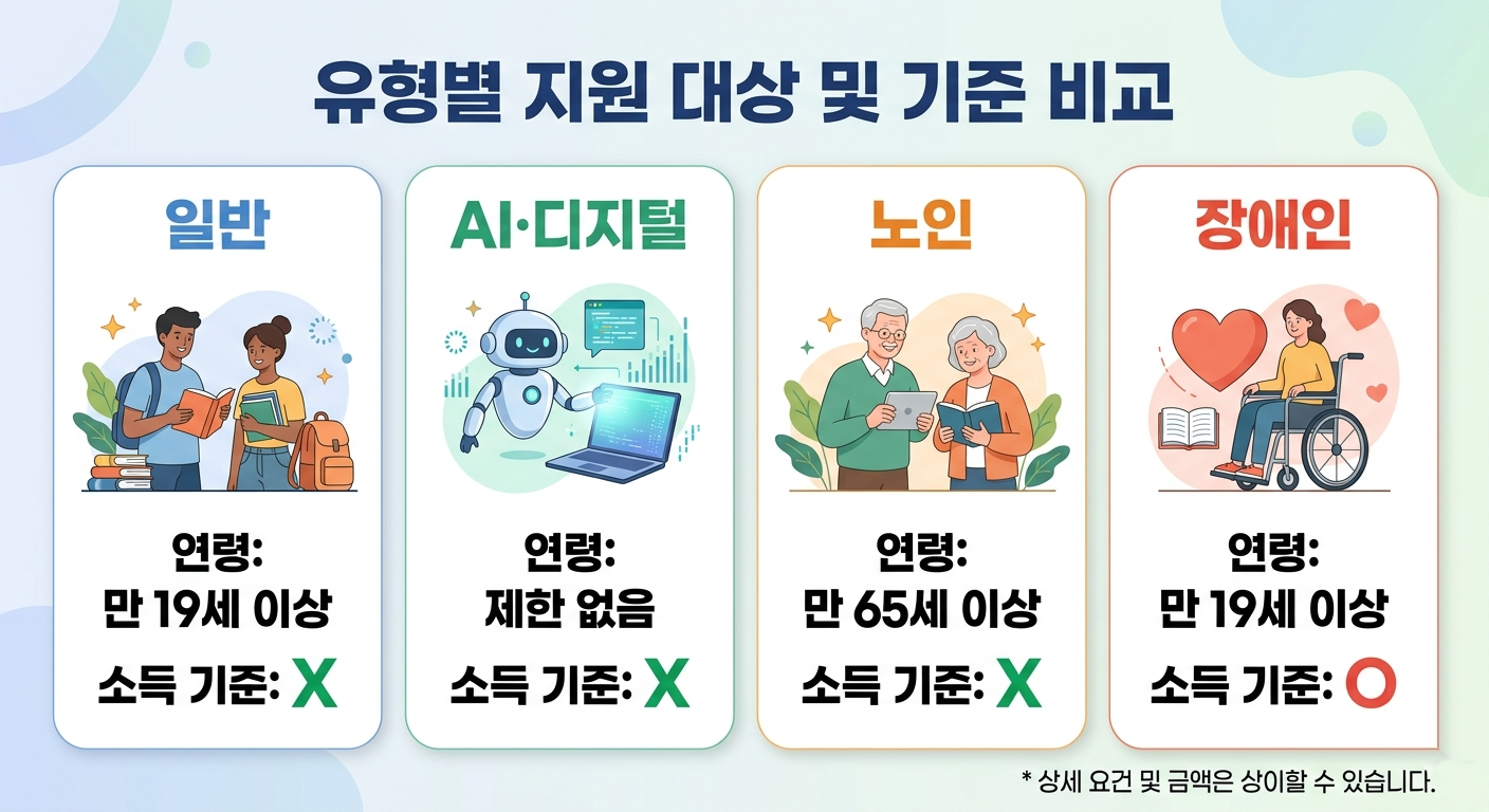 2026 평생교육이용권 유형별(일반, AI디지털, 노인, 장애인) 지원 대상 및 소득 기준 비교