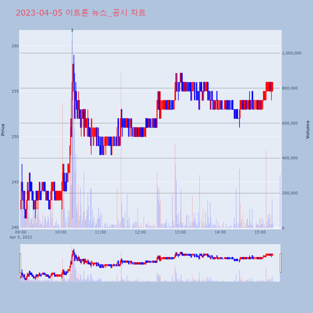 이트론_뉴스공시차트