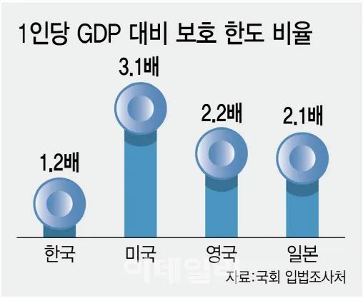 예금자 보호 한도