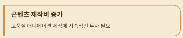 콘텐츠 제작비 증가