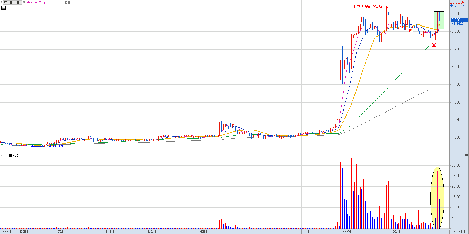 컴퍼니케이 분봉 차트 3)