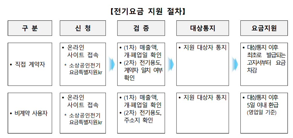전기요기 지원 절차