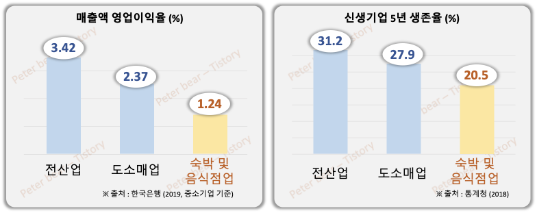 국내 매출액 영업비율과 신생기업 5년 생존율 표