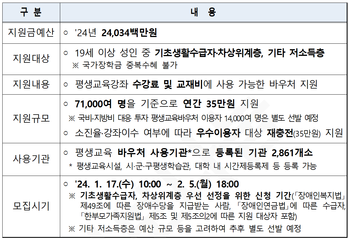 2024년 평생교육바우처 지원사업 개요