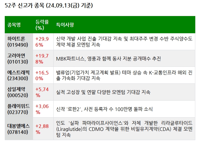 24.09.14(토) 52주 신고가 및 주간 기관 외국인 개인 순매수 상위종목