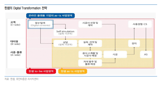 한샘의 digital transformation 전략을 보여주는 그림입니다