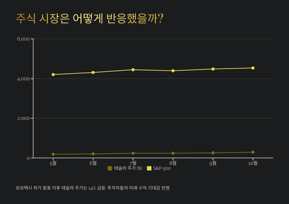 주식 시장은 어떻게 반응했을까?