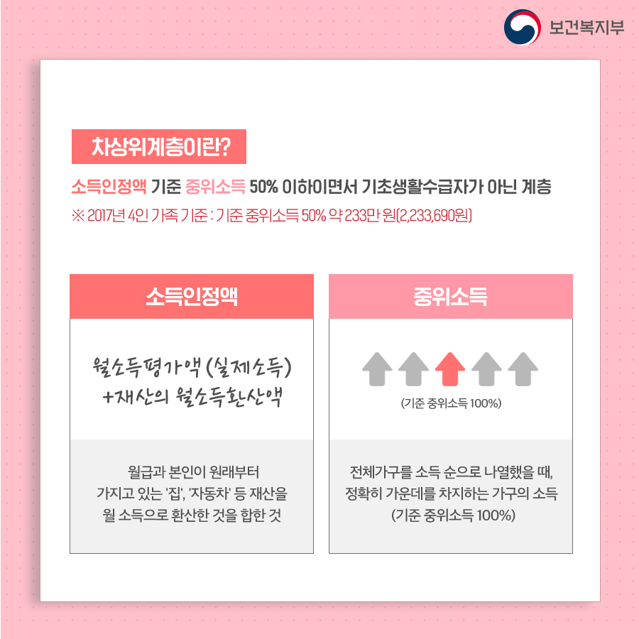 차상위계층이란? │ 지원 혜택, 신청 조건