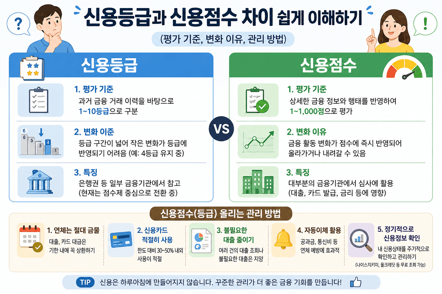 신용등급과 신용점수 차이