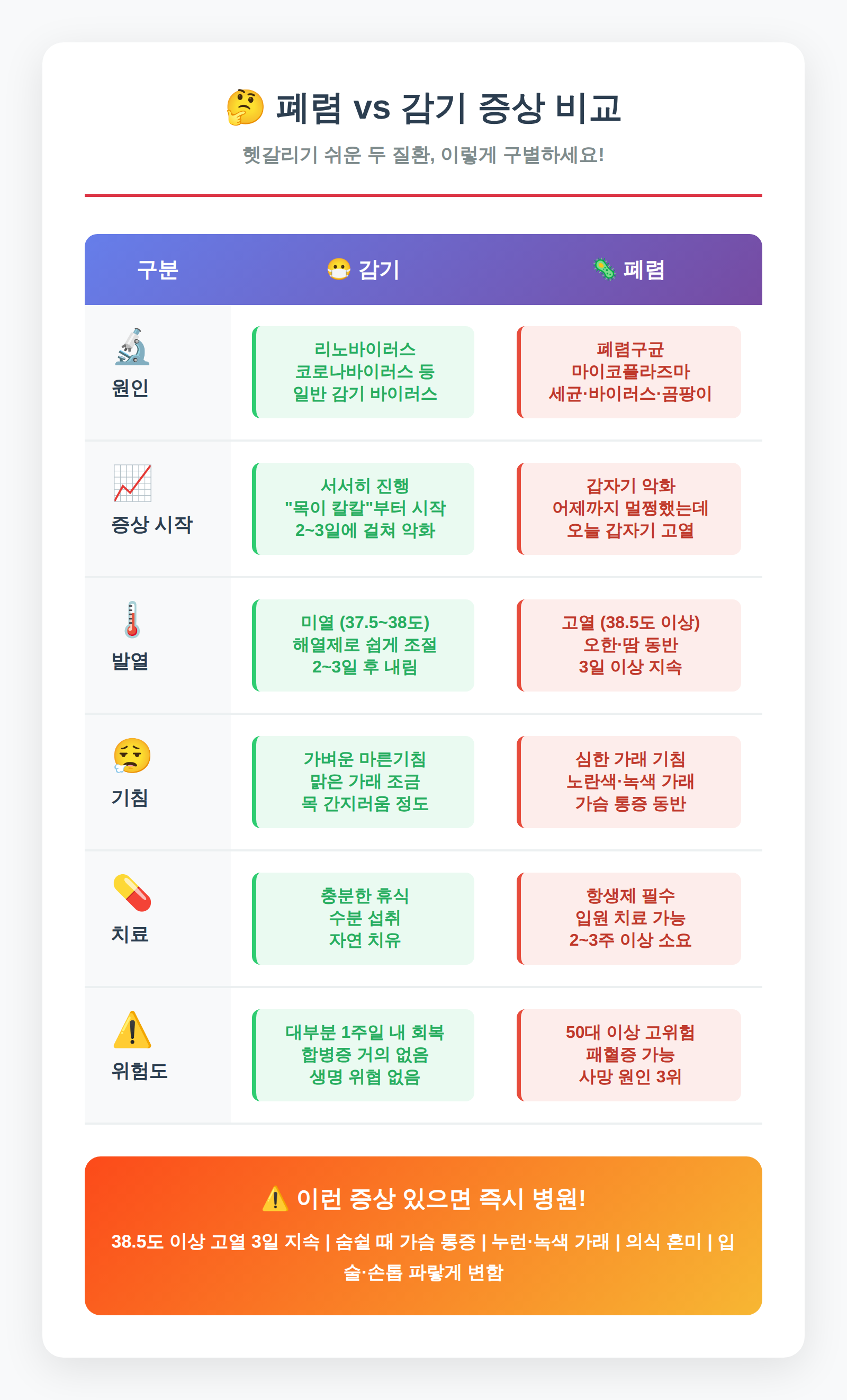 폐렴 vs 감기 증상 비교표