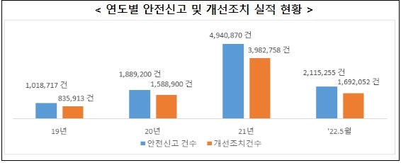 &lsquo;대한민국 안전 대(大)전환&rsquo; ...여름철 안전위험요인 안전신문고로 신고하세요!