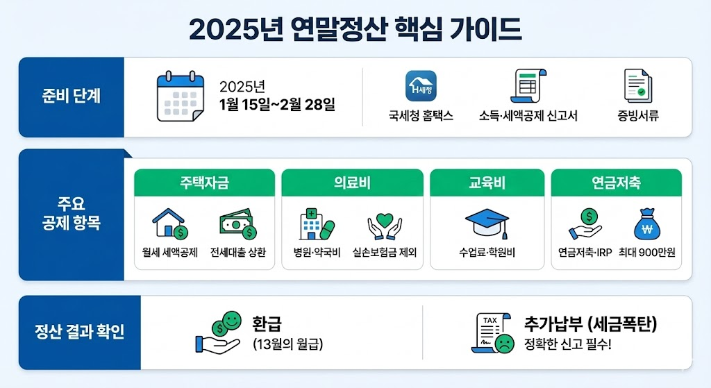 "2025년 연말정산 세액공제 항목 및 꿀팁 인포그래픽"
