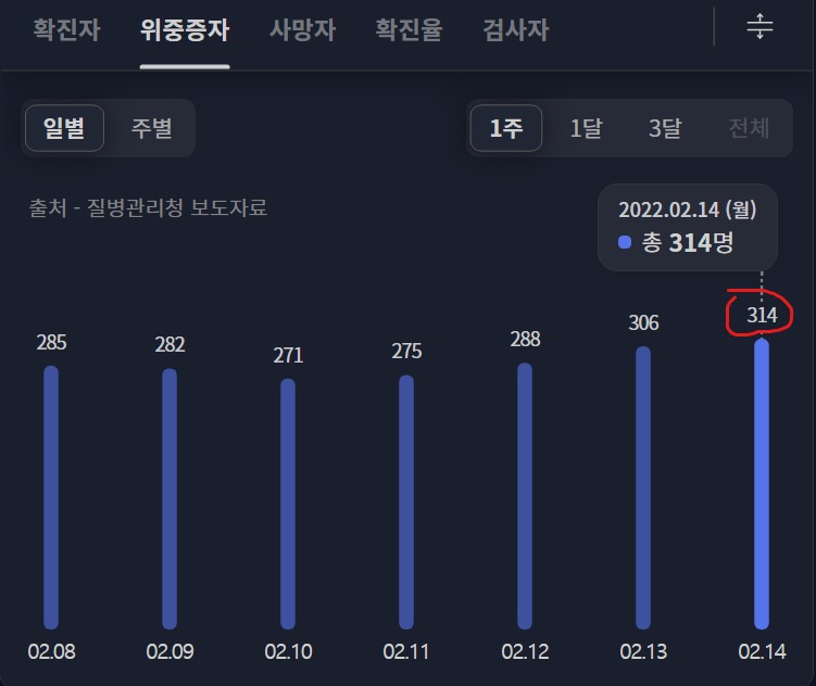 오늘 코로나 신규확진자