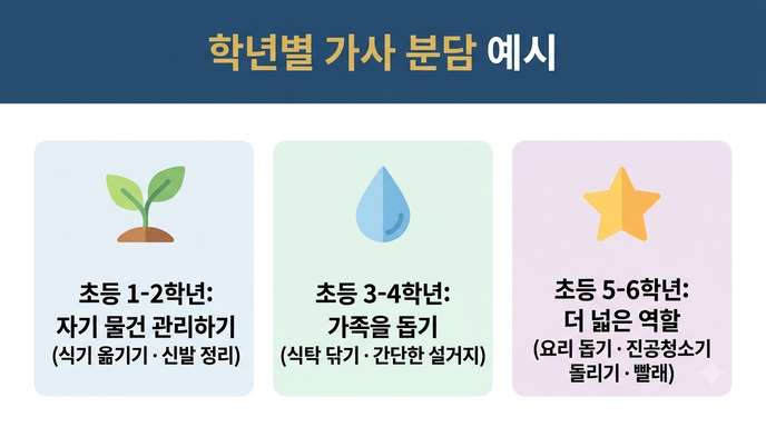 연령별 집안일 예시 인포그래픽