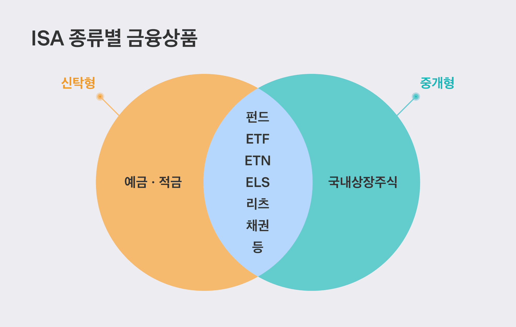 isa 계좌란