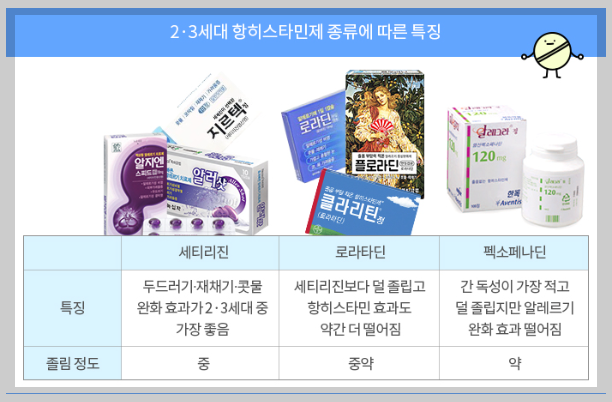 항히스타민제(출처 중앙헬스)