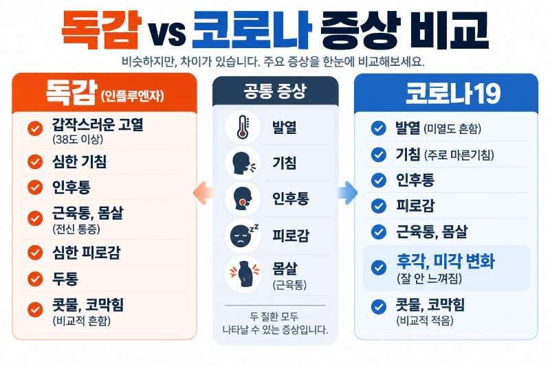 독감 코로나 발열 기침 인후통 피로 후각 미각 변화 증상 비교 이미지